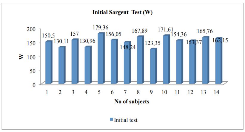 Anaerobic capacity development in the initial testing 